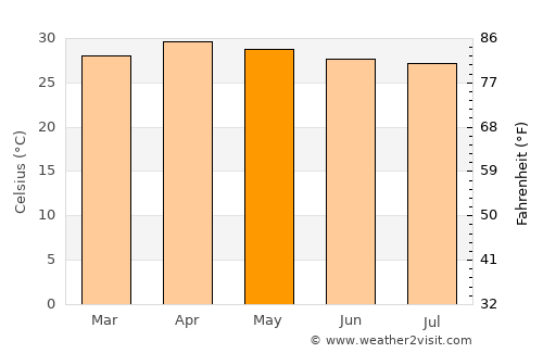 Phetchabun average temperature in May
