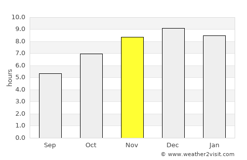 Phetchabun average rain in November