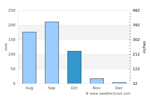 Phetchabun average rain in October
