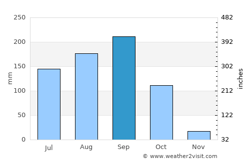 Phetchabun average rain in September