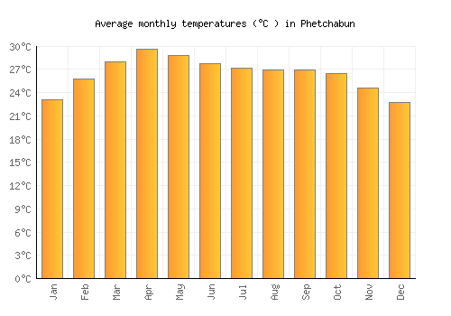 Phetchabun average temperature chart (Celsius)