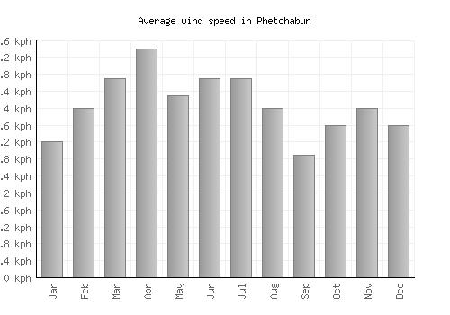 Phetchabun average winspeed by month (km/h)