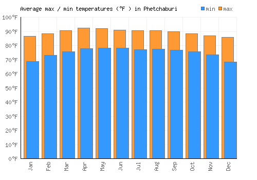 Phetchaburi average minimum / maximum temperatures (Fahrenheit)
