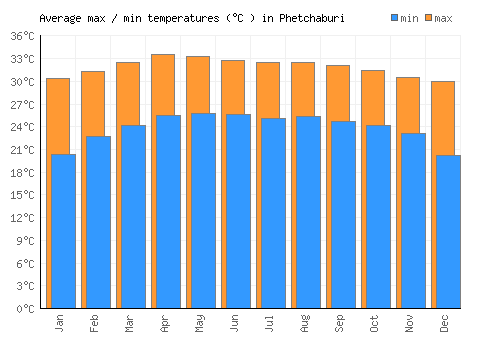 Phetchaburi average minimum / maximum temperatures (Celsius)