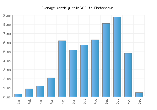 Phetchaburi monthly rainfall chart (inches)