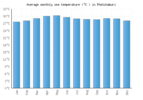 Phetchaburi average sea temperature chart (Celsius)