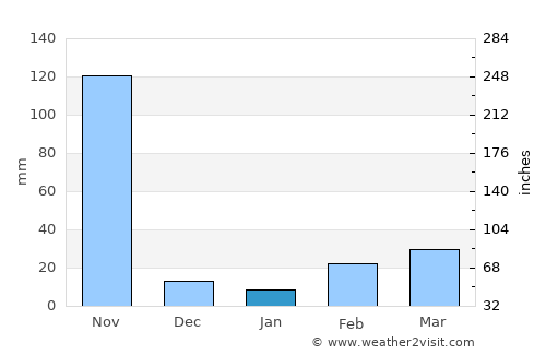 Phetchaburi average rain in January