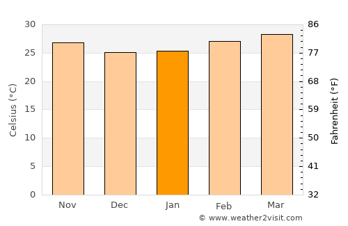 Phetchaburi average temperature in January