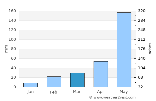 Phetchaburi average rain in March