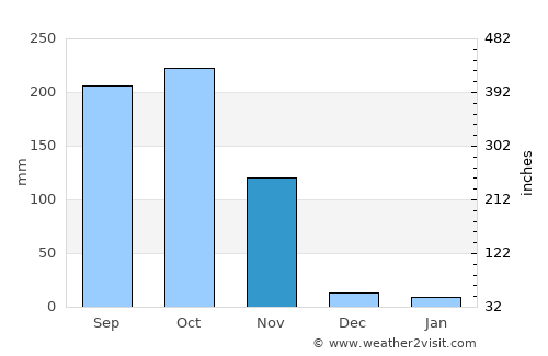 Phetchaburi average rain in November