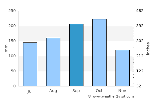 Phetchaburi average rain in September