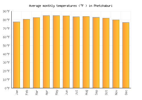 Phetchaburi average temperature chart (Fahrenheit)