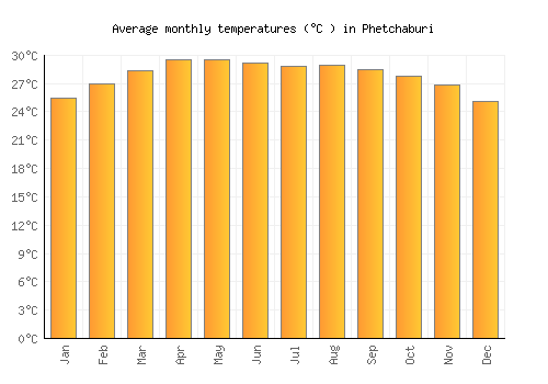 Phetchaburi average temperature chart (Celsius)