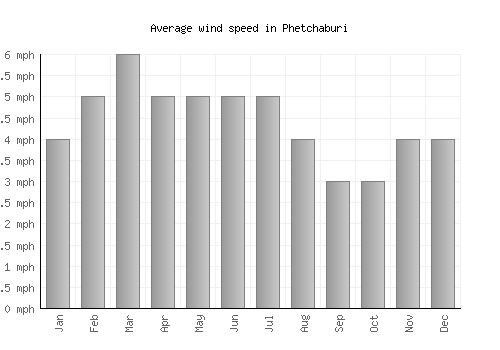 Phetchaburi average winspeed by month (mph)