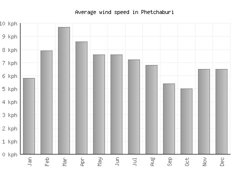 Phetchaburi average winspeed by month (km/h)
