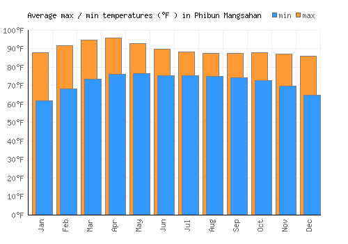 Phibun Mangsahan average minimum / maximum temperatures (Fahrenheit)
