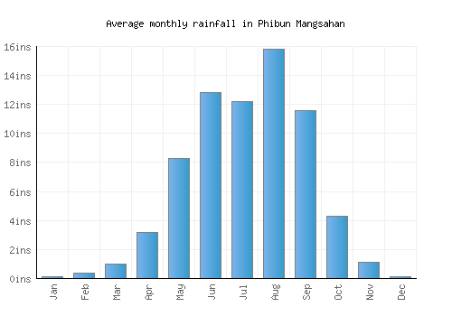 Phibun Mangsahan monthly rainfall chart (inches)