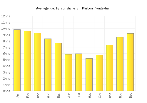 Phibun Mangsahan average daily sunshine chart