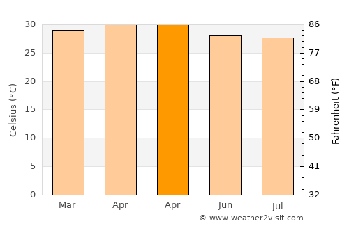 Phibun Mangsahan average temperature in April