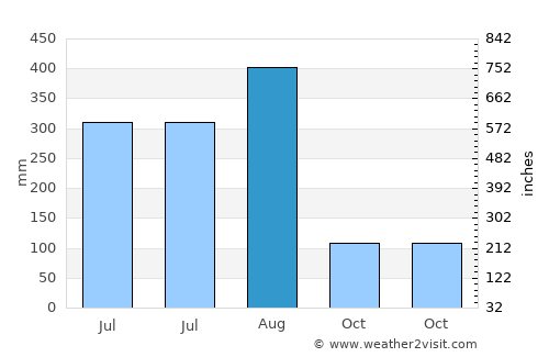 Phibun Mangsahan average rain in August
