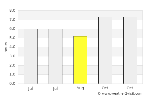 Phibun Mangsahan average rain in August
