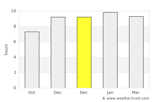 Phibun Mangsahan average rain in December