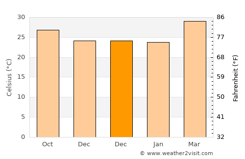 Phibun Mangsahan average temperature in December