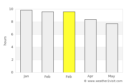Phibun Mangsahan average rain in February