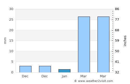 Phibun Mangsahan average rain in January