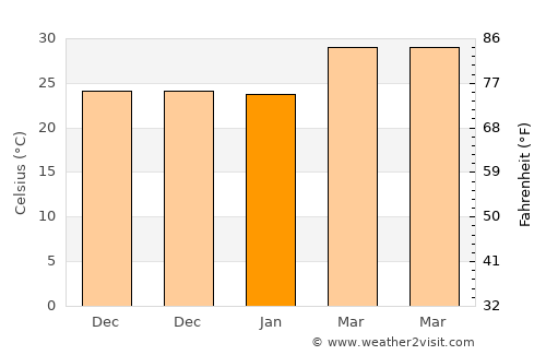 Phibun Mangsahan average temperature in January