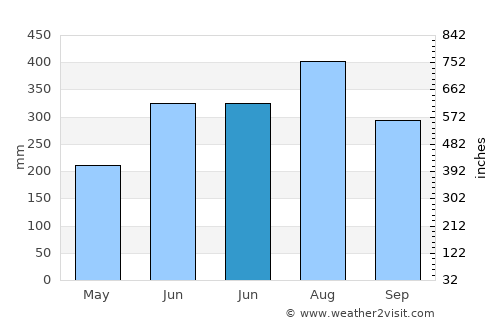 Phibun Mangsahan average rain in June
