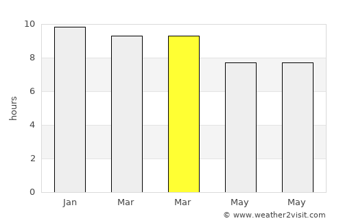 Phibun Mangsahan average rain in March
