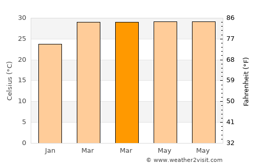 Phibun Mangsahan average temperature in March