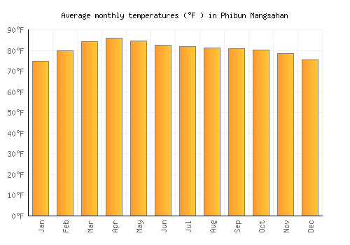 Phibun Mangsahan average temperature chart (Fahrenheit)