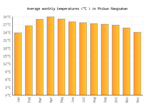 Phibun Mangsahan average temperature chart (Celsius)