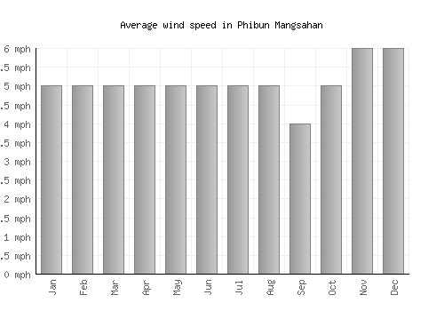 Phibun Mangsahan average winspeed by month (mph)