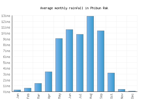 Phibun Rak monthly rainfall chart (inches)