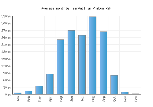Phibun Rak monthly rainfall chart (mm)