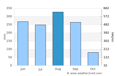 Phibun Rak average rain in August
