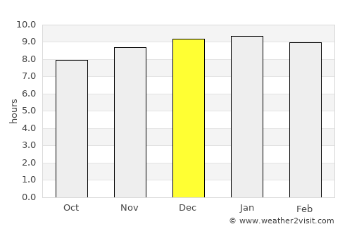 Phibun Rak average rain in December
