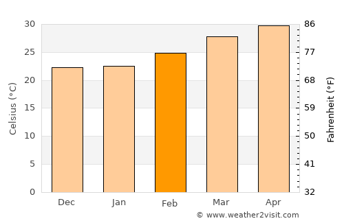 Phibun Rak average temperature in February