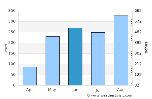 Phibun Rak average rain in June