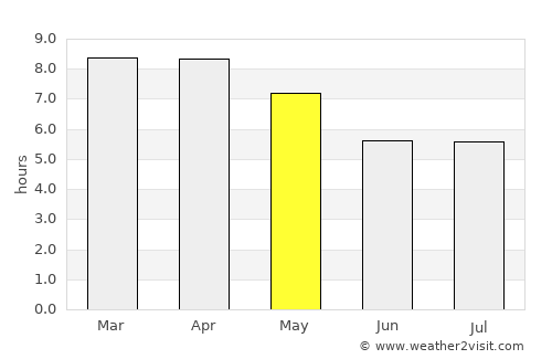 Phibun Rak average rain in May