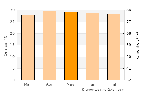 Phibun Rak average temperature in May