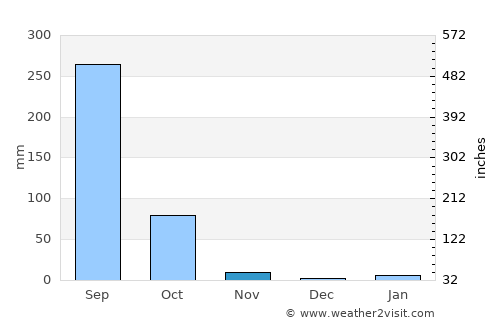 Phibun Rak average rain in November