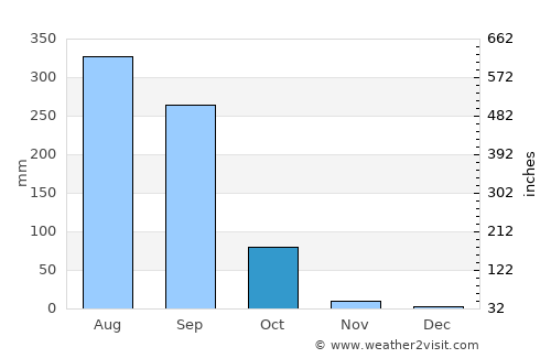Phibun Rak average rain in October
