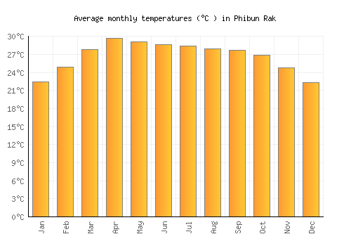 Phibun Rak average temperature chart (Celsius)