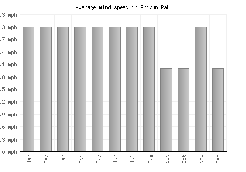 Phibun Rak average winspeed by month (mph)