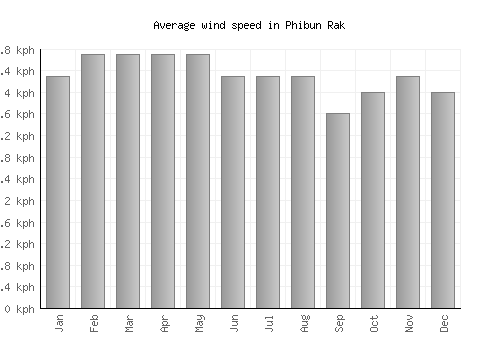 Phibun Rak average winspeed by month (km/h)