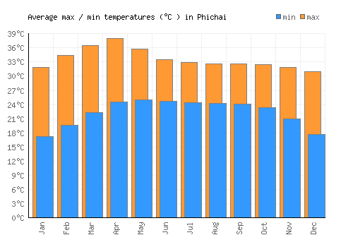 Phichai average minimum / maximum temperatures (Celsius)